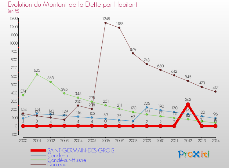 Evolution de la dette par habitant pour la commune de SAINT-GERMAIN-DES-GROIS et les communes proches de 2000 à 2014 Comparaison de la dette par habitant pour SAINT-GERMAIN-DES-GROIS et les communes voisines de 2000 à 2014