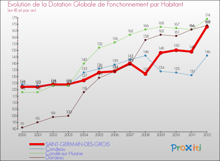 Evolution et montant de la dotation globale de fonctionnement par Habitant pour SAINT-GERMAIN-DES-GROIS et les communes proches Comparaison des dotations globales de fonctionnement par habitant pour SAINT-GERMAIN-DES-GROIS et les communes voisines