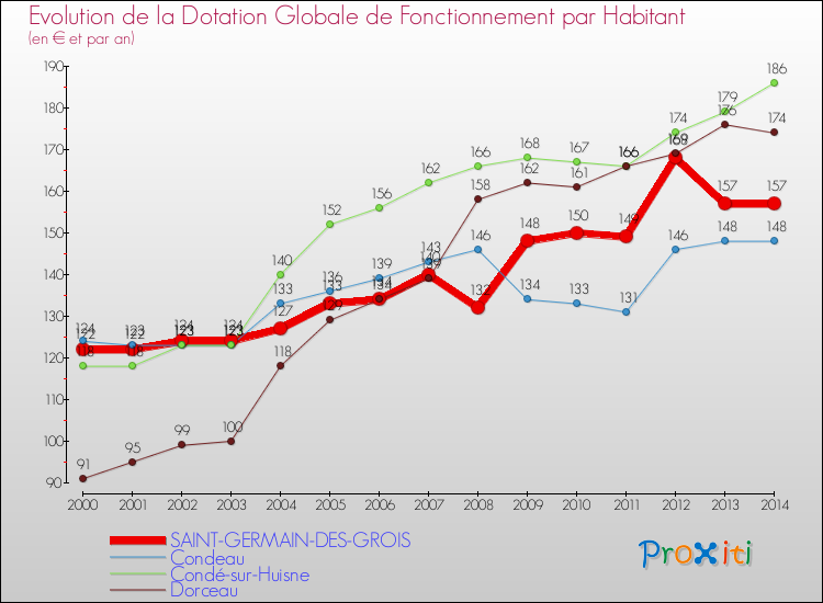 Evolution et montant de la dotation globale de fonctionnement par Habitant pour SAINT-GERMAIN-DES-GROIS et les communes proches de 2000 à 2014. Comparaison des dotations globales de fonctionnement par habitant pour SAINT-GERMAIN-DES-GROIS et les communes voisines de 2000 à 2014.