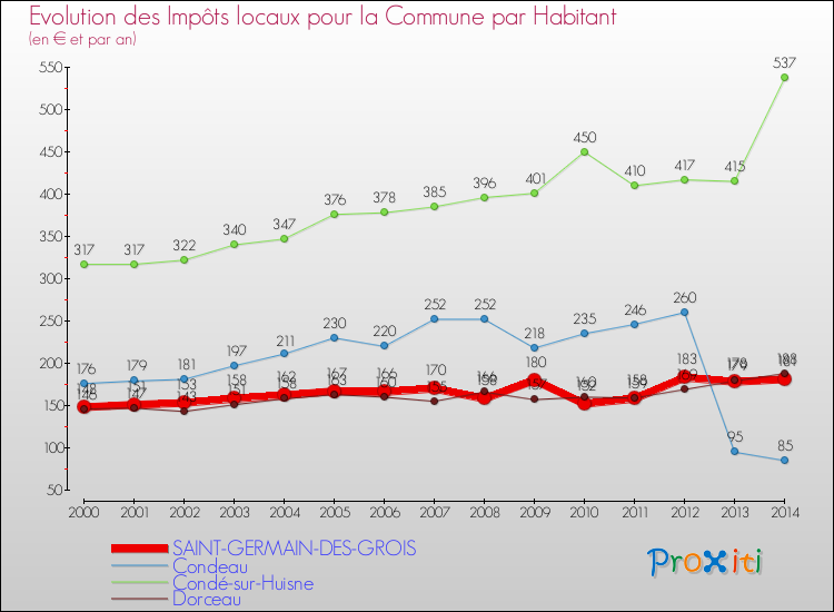 Evolution et montant des impôts locaux par Habitant pour SAINT-GERMAIN-DES-GROIS et les communes proches de 2000 à 2014 Comparaison des impôts locaux par habitant pour SAINT-GERMAIN-DES-GROIS et les communes voisines de 2000 à 2014