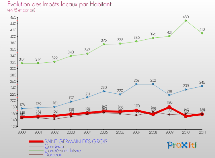Evolution et montant des impôts locaux par Habitant pour SAINT-GERMAIN-DES-GROIS et les communes proches Comparaison des impôts locaux par habitant pour SAINT-GERMAIN-DES-GROIS et les communes voisines