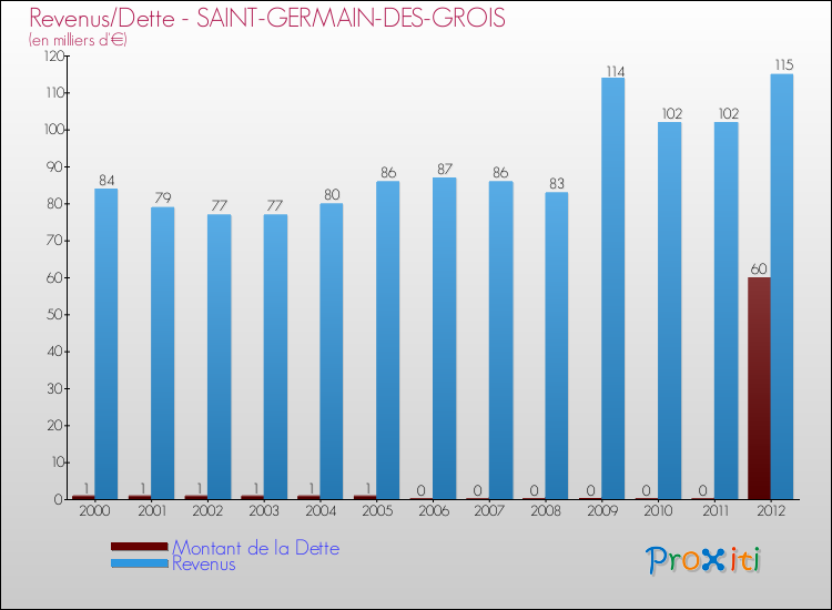 Evolution comparée de la dette et des revenus pour la commune de SAINT-GERMAIN-DES-GROIS de 2000 à 2012 Comparaison de la dette et des revenus pour SAINT-GERMAIN-DES-GROIS de 2000 à 2012