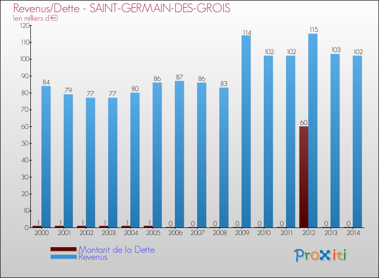 Evolution comparée de la dette et des revenus pour la commune de SAINT-GERMAIN-DES-GROIS de 2000 à 2014 Comparaison de la dette et des revenus pour SAINT-GERMAIN-DES-GROIS de 2000 à 2014