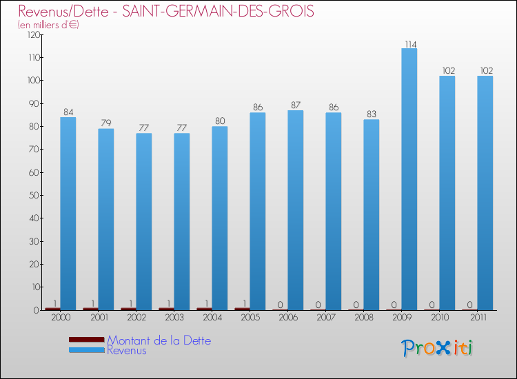 Evolution comparée de la dette et des revenus pour la commune de SAINT-GERMAIN-DES-GROIS de 2000 à 2011 Comparaison de la dette et des revenus pour SAINT-GERMAIN-DES-GROIS de 2000 à 2011