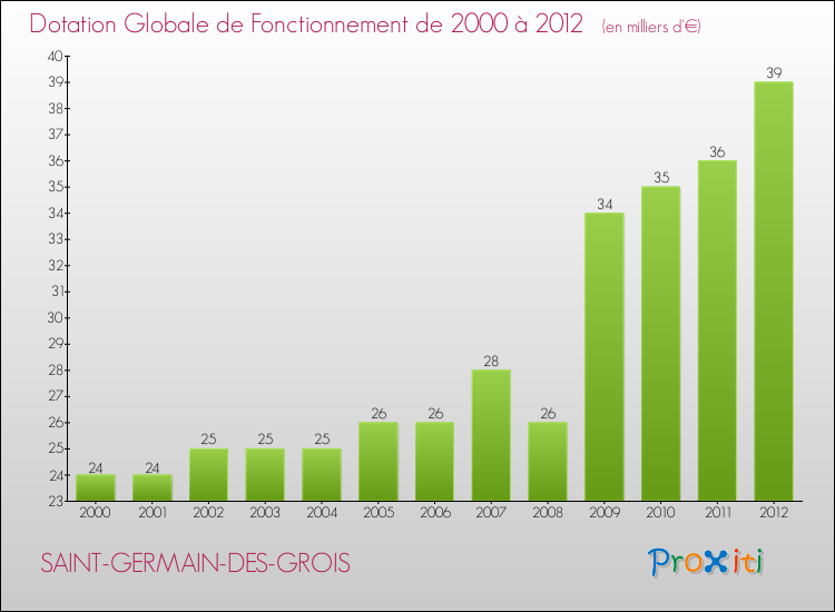 Evolution du montant de la Dotation Globale de Fonctionnement pour la commune de SAINT-GERMAIN-DES-GROIS de 2000 à 2012 Evolution du montant de la Dotation Globale de Fonctionnement pour SAINT-GERMAIN-DES-GROIS de 2000 à 2012