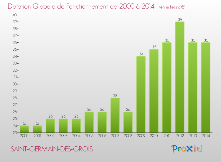 Evolution du montant de la Dotation Globale de Fonctionnement pour la commune de SAINT-GERMAIN-DES-GROIS de 2000 à 2014 Evolution du montant de la Dotation Globale de Fonctionnement pour SAINT-GERMAIN-DES-GROIS de 2000 à 2014