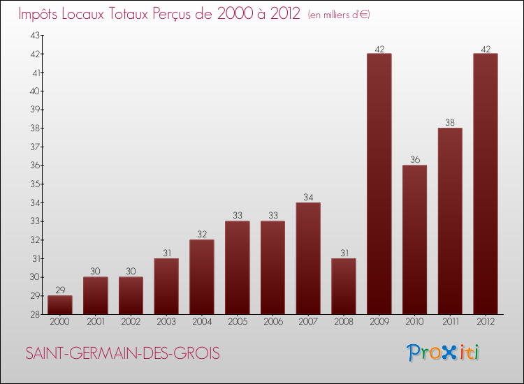 Evolution des Impôts Locaux pour la commune de SAINT-GERMAIN-DES-GROIS de 2000 à 2012 Evolution des Impôts Locaux pour SAINT-GERMAIN-DES-GROIS de 2000 à 2012