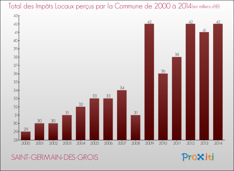 Evolution des Impôts Locaux pour la commune de SAINT-GERMAIN-DES-GROIS de 2000 à 2014 Evolution des Impôts Locaux pour SAINT-GERMAIN-DES-GROIS de 2000 à 2014