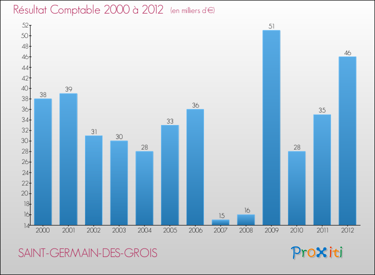 Evolution du résultat comptable pour la commune de SAINT-GERMAIN-DES-GROIS de 2000 à 2012 Evolution du résultat comptable pour SAINT-GERMAIN-DES-GROIS de 2000 à 2012
