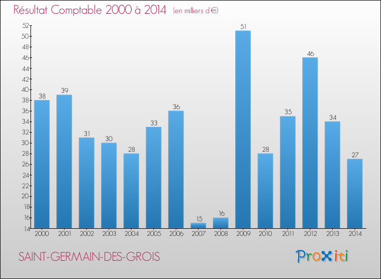 Evolution du résultat comptable pour la commune de SAINT-GERMAIN-DES-GROIS de 2000 à 2014 Evolution du résultat comptable pour SAINT-GERMAIN-DES-GROIS de 2000 à 2014