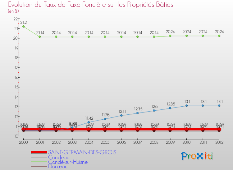 Evolution du taux de la taxe foncière sur le bati pour SAINT-GERMAIN-DES-GROIS et les communes proches de 2000 à 2012 Comparaison des taux de taxe foncière sur le bati pour SAINT-GERMAIN-DES-GROIS et les communes voisines de 2000 à 2012