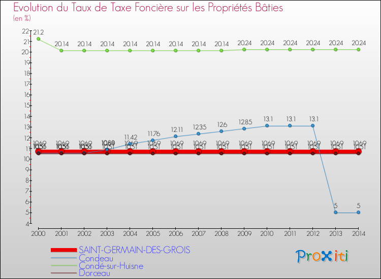 Evolution du taux de la taxe foncière sur le bati pour SAINT-GERMAIN-DES-GROIS et les communes proches de 2000 à 2014 Comparaison des taux de taxe foncière sur le bati pour SAINT-GERMAIN-DES-GROIS et les communes voisines de 2000 à 2014