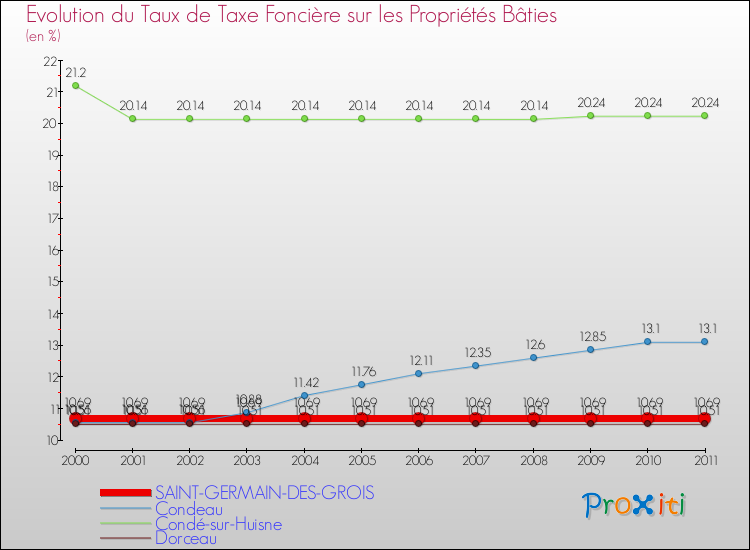 Evolution du taux de la taxe foncière sur le bati pour SAINT-GERMAIN-DES-GROIS et les communes proches Comparaison des taux de taxe foncière sur le bati pour SAINT-GERMAIN-DES-GROIS et les communes voisines