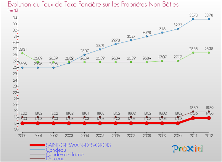 Evolution du taux de la taxe foncière sur les immeubles et terrains non batis pour SAINT-GERMAIN-DES-GROIS et les communes proches de 2000 à 2012 Comparaison des taux de la taxe foncière sur les immeubles et terrains non batis pour SAINT-GERMAIN-DES-GROIS et les communes voisines de 2000 à 2012