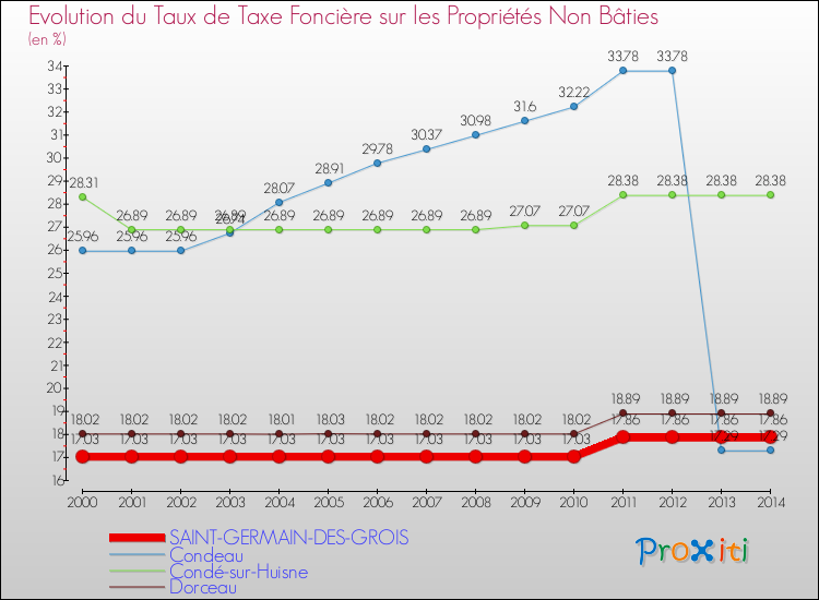 Evolution du taux de la taxe foncière sur les immeubles et terrains non batis pour SAINT-GERMAIN-DES-GROIS et les communes proches de 2000 à 2014 Comparaison des taux de la taxe foncière sur les immeubles et terrains non batis pour SAINT-GERMAIN-DES-GROIS et les communes voisines de 2000 à 2014
