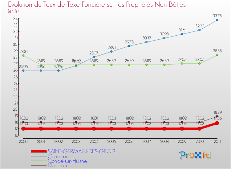 Evolution du taux de la taxe foncière sur les immeubles et terrains non batis pour SAINT-GERMAIN-DES-GROIS et les communes proches Comparaison des taux de la taxe foncière sur les immeubles et terrains non batis pour SAINT-GERMAIN-DES-GROIS et les communes voisines