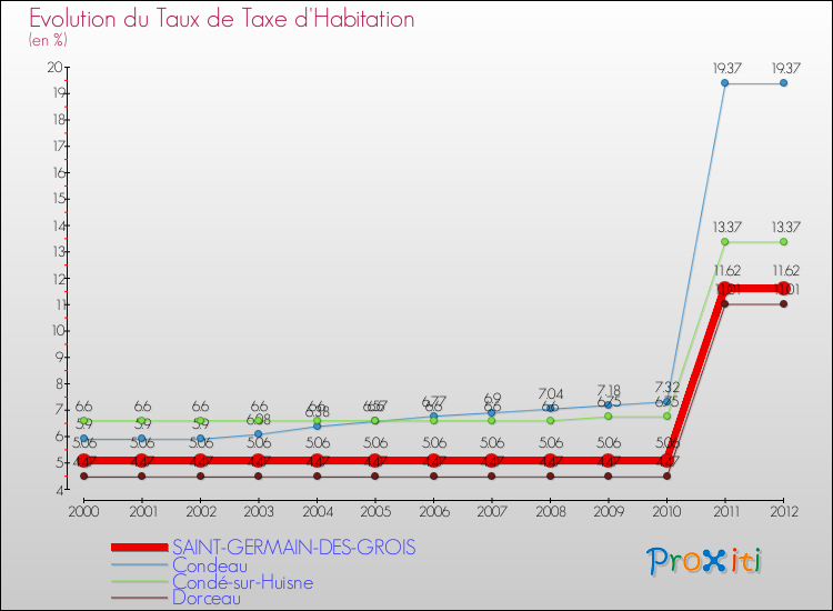 Evolution du taux de la taxe d'habitation pour SAINT-GERMAIN-DES-GROIS et les communes proches Comparaison des taux de la taxe d'habitation pour SAINT-GERMAIN-DES-GROIS et les communes voisines