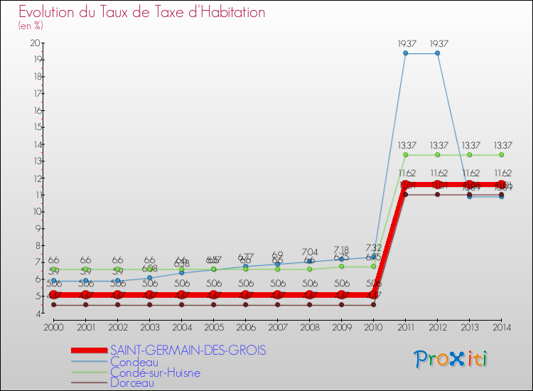 Evolution du taux de la taxe d'habitation pour SAINT-GERMAIN-DES-GROIS et les communes proches de 2000 à 2014 Comparaison des taux de la taxe d'habitation pour SAINT-GERMAIN-DES-GROIS et les communes voisines de 2000 à 2014
