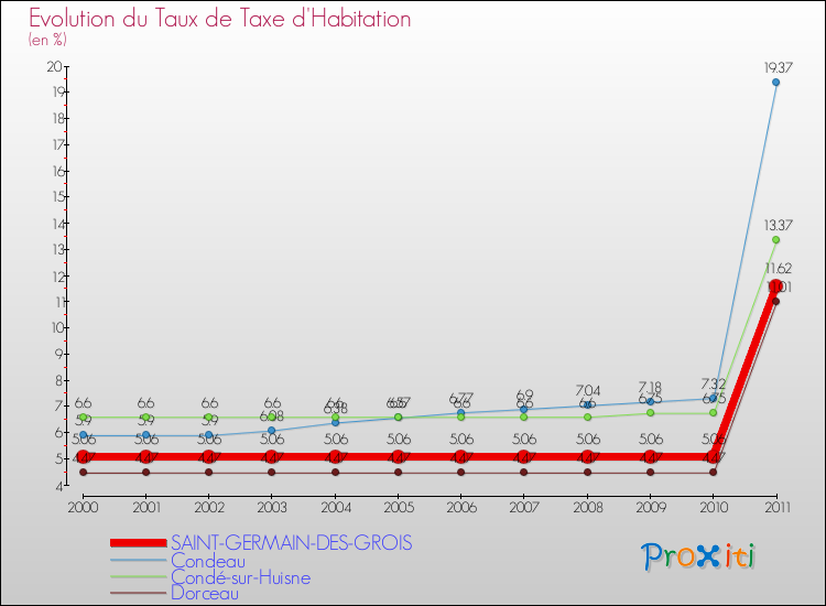 Evolution du taux de la taxe d'habitation pour SAINT-GERMAIN-DES-GROIS et les communes proches Comparaison des taux de la taxe d'habitation pour SAINT-GERMAIN-DES-GROIS et les communes voisines