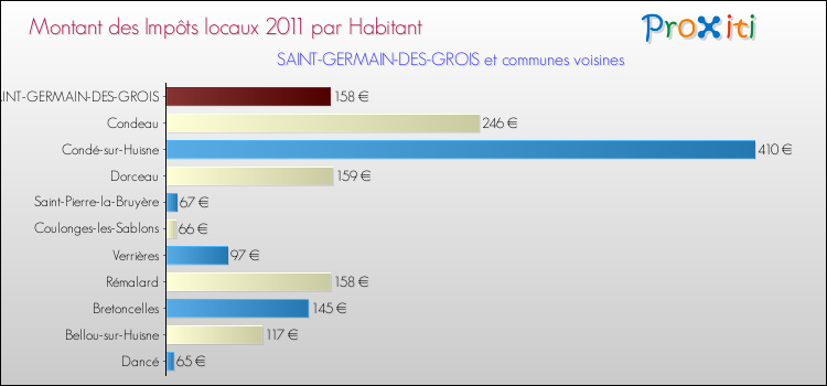 Montant des impôts locaux par Habitant pour SAINT-GERMAIN-DES-GROIS et les communes proches Comparaison des impôts locaux par habitant pour SAINT-GERMAIN-DES-GROIS et les communes voisines