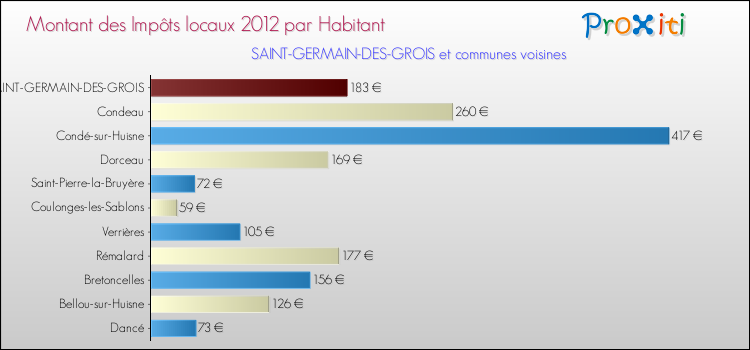 Montant des impôts locaux par Habitant pour SAINT-GERMAIN-DES-GROIS et les communes proches Comparaison des impôts locaux par habitant pour SAINT-GERMAIN-DES-GROIS et les communes voisines