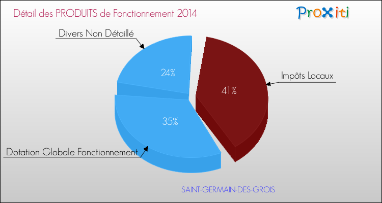 Décomposition du Budget de Fonctionnement 2014 de la commune de SAINT-GERMAIN-DES-GROIS Budget de Fonctionnement 2014 pour la commune de SAINT-GERMAIN-DES-GROIS