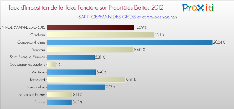 Taux d'imposition de la taxe foncière sur le bati 2012 pour SAINT-GERMAIN-DES-GROIS et les communes proches Comparaison des taux d'imposition de la taxe foncière sur le bati 2012 pour SAINT-GERMAIN-DES-GROIS et les communes voisines