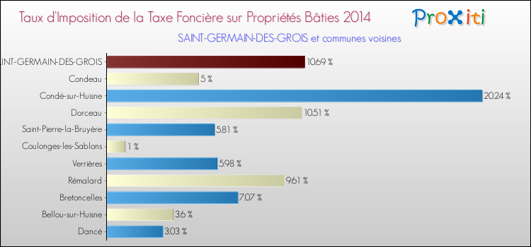 Taux d'imposition de la taxe foncière sur le bati 2014 pour SAINT-GERMAIN-DES-GROIS et les communes proches Comparaison des taux d'imposition de la taxe foncière sur le bati 2014 pour SAINT-GERMAIN-DES-GROIS et les communes voisines