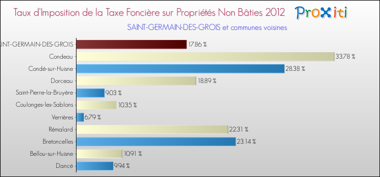 Taux d'imposition de la taxe foncière sur les immeubles et terrains non batis 2012 pour SAINT-GERMAIN-DES-GROIS et les communes proches Comparaison des taux d'imposition de la taxe foncière sur les immeubles et terrains non batis 2012 pour SAINT-GERMAIN-DES-GROIS et les communes voisines