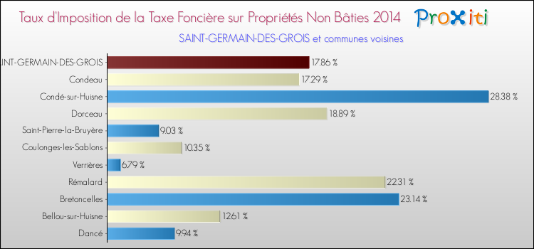Taux d'imposition de la taxe foncière sur les immeubles et terrains non batis 2014 pour SAINT-GERMAIN-DES-GROIS et les communes proches Comparaison des taux d'imposition de la taxe foncière sur les immeubles et terrains non batis 2014 pour SAINT-GERMAIN-DES-GROIS et les communes voisines