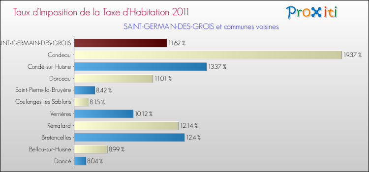 Taux d'imposition de la taxe d'habitation 2011 pour SAINT-GERMAIN-DES-GROIS et les communes proches Comparaison des taux d'imposition de la taxe d'habitation 2011 pour SAINT-GERMAIN-DES-GROIS et les communes voisines