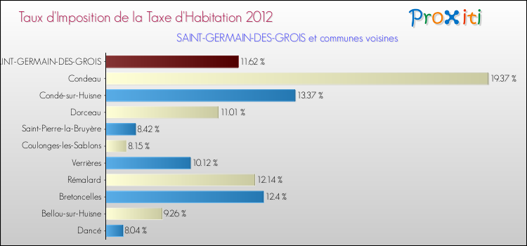 Taux d'imposition de la taxe d'habitation 2012 pour SAINT-GERMAIN-DES-GROIS et les communes proches Comparaison des taux d'imposition de la taxe d'habitation 2012 pour SAINT-GERMAIN-DES-GROIS et les communes voisines