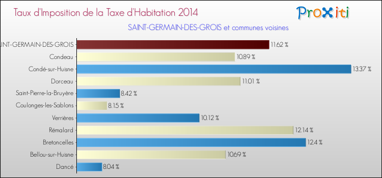 Taux d'imposition de la taxe d'habitation 2014 pour SAINT-GERMAIN-DES-GROIS et les communes proches Comparaison des taux d'imposition de la taxe d'habitation 2014 pour SAINT-GERMAIN-DES-GROIS et les communes voisines