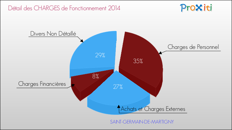 Décomposition des Charges de Fonctionnement 2014 de la commune de SAINT-GERMAIN-DE-MARTIGNY Charges de Fonctionnement 2014 pour la commune de SAINT-GERMAIN-DE-MARTIGNY