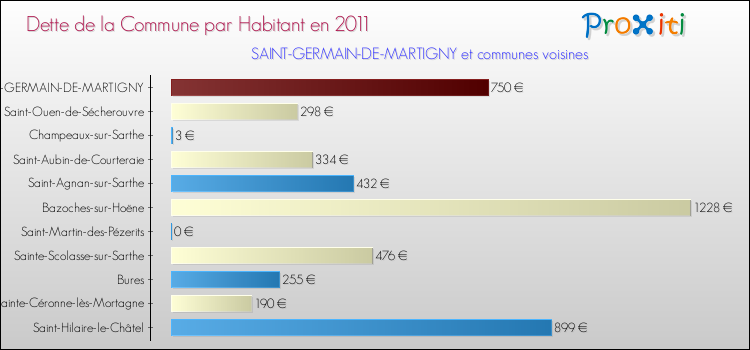 Dette par habitant de la commune en 2011 pour SAINT-GERMAIN-DE-MARTIGNY et les communes proches Comparaison de la dette par habitant de la commune en 2011 pour SAINT-GERMAIN-DE-MARTIGNY et les communes voisines