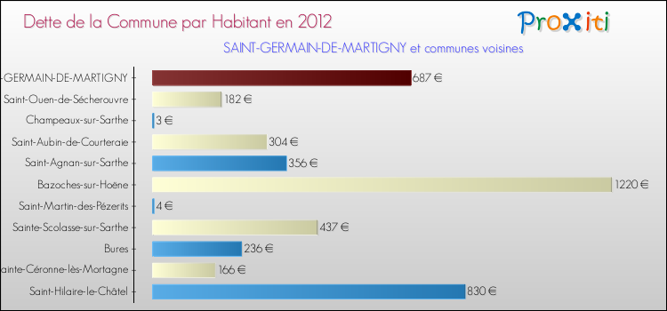 Dette par habitant de la commune en 2012 pour SAINT-GERMAIN-DE-MARTIGNY et les communes proches Comparaison de la dette par habitant de la commune en 2012 pour SAINT-GERMAIN-DE-MARTIGNY et les communes voisines