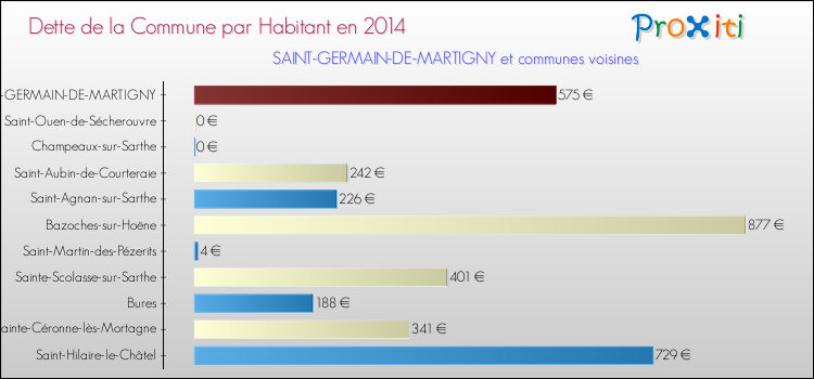 Dette par habitant de la commune en 2014 pour SAINT-GERMAIN-DE-MARTIGNY et les communes proches Comparaison de la dette par habitant de la commune en 2014 pour SAINT-GERMAIN-DE-MARTIGNY et les communes voisines