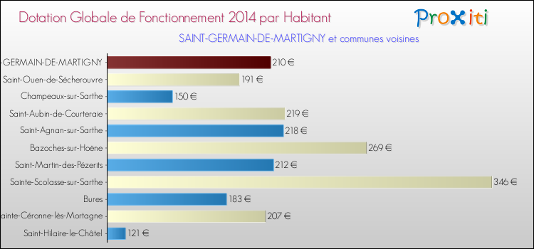 Montant des dotations globales de fonctionnement DGF par Habitant pour SAINT-GERMAIN-DE-MARTIGNY et les communes proches en 2014. Comparaison des des dotations globales de fonctionnement DGF par habitant pour SAINT-GERMAIN-DE-MARTIGNY et les communes voisines en 2014.