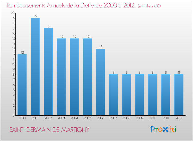 Evolution de l'annuité de la dette pour la commune de SAINT-GERMAIN-DE-MARTIGNY de 2000 à 2012 Annuités de la dette pour SAINT-GERMAIN-DE-MARTIGNY de 2000 à 2012