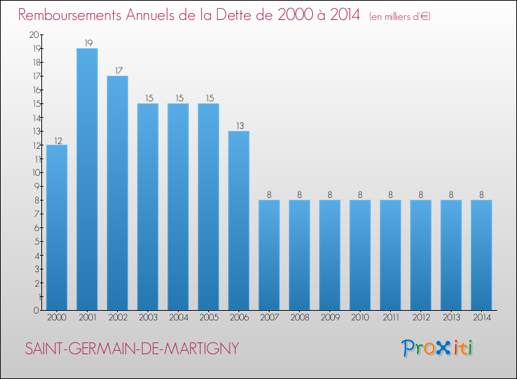 Evolution de l'annuité de la dette pour la commune de SAINT-GERMAIN-DE-MARTIGNY de 2000 à 2014 Annuités de la dette pour SAINT-GERMAIN-DE-MARTIGNY de 2000 à 2014