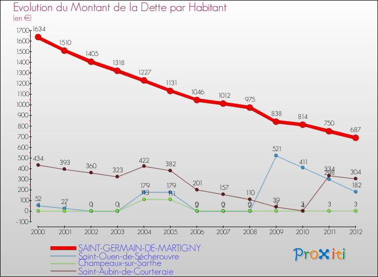 Evolution de la dette par habitant pour la commune de SAINT-GERMAIN-DE-MARTIGNY et les communes proches de 2000 à 2012 Comparaison de la dette par habitant pour SAINT-GERMAIN-DE-MARTIGNY et les communes voisines de 2000 à 2012