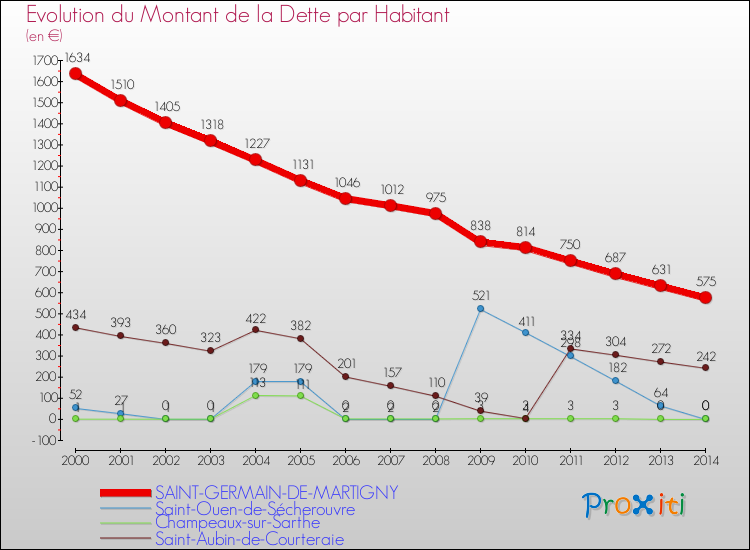 Evolution de la dette par habitant pour la commune de SAINT-GERMAIN-DE-MARTIGNY et les communes proches de 2000 à 2014 Comparaison de la dette par habitant pour SAINT-GERMAIN-DE-MARTIGNY et les communes voisines de 2000 à 2014