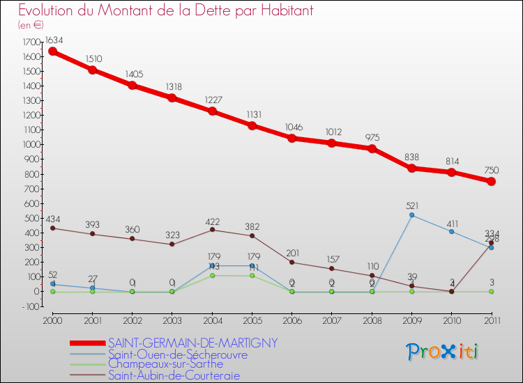 Evolution de la dette par habitant pour la commune de SAINT-GERMAIN-DE-MARTIGNY et les communes proches Comparaison de la dette par habitant pour SAINT-GERMAIN-DE-MARTIGNY et les communes voisines