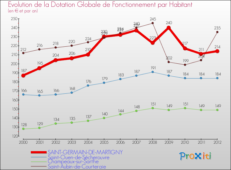 Evolution et montant de la dotation globale de fonctionnement par Habitant pour SAINT-GERMAIN-DE-MARTIGNY et les communes proches Comparaison des dotations globales de fonctionnement par habitant pour SAINT-GERMAIN-DE-MARTIGNY et les communes voisines