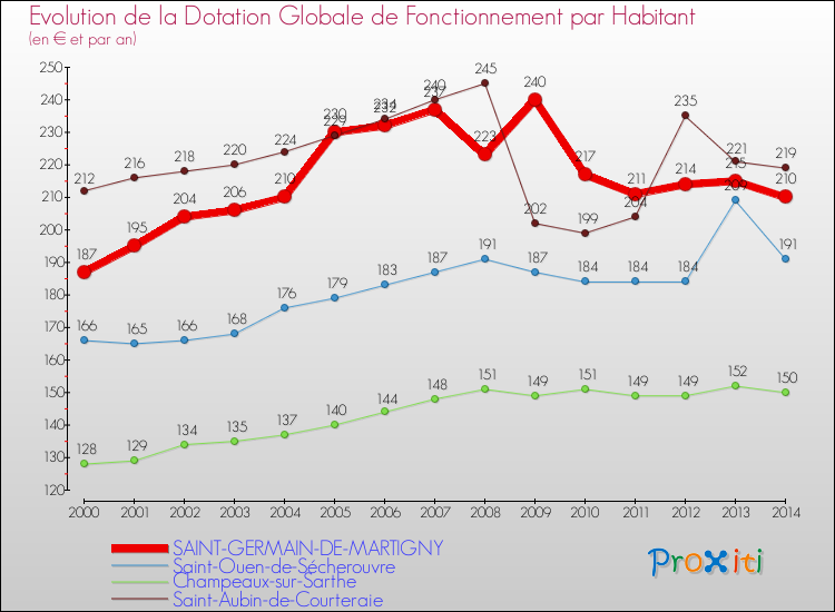 Evolution et montant de la dotation globale de fonctionnement par Habitant pour SAINT-GERMAIN-DE-MARTIGNY et les communes proches de 2000 à 2014. Comparaison des dotations globales de fonctionnement par habitant pour SAINT-GERMAIN-DE-MARTIGNY et les communes voisines de 2000 à 2014.