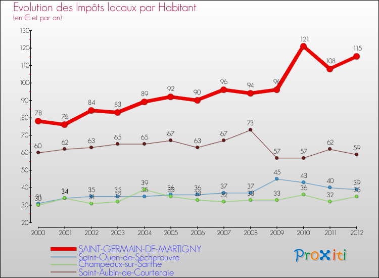 Evolution et montant des impôts locaux par Habitant pour SAINT-GERMAIN-DE-MARTIGNY et les communes proches Comparaison des impôts locaux par habitant pour SAINT-GERMAIN-DE-MARTIGNY et les communes voisines