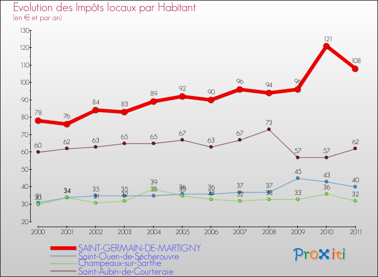 Evolution et montant des impôts locaux par Habitant pour SAINT-GERMAIN-DE-MARTIGNY et les communes proches Comparaison des impôts locaux par habitant pour SAINT-GERMAIN-DE-MARTIGNY et les communes voisines