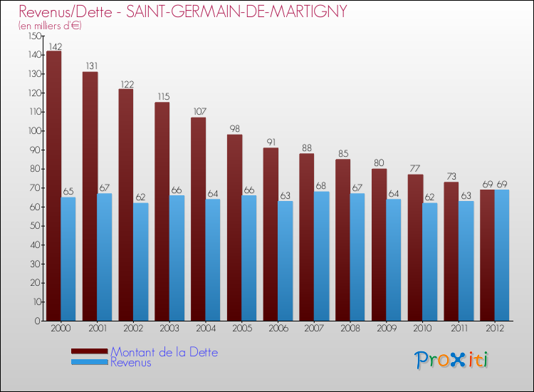 Evolution comparée de la dette et des revenus pour la commune de SAINT-GERMAIN-DE-MARTIGNY de 2000 à 2012 Comparaison de la dette et des revenus pour SAINT-GERMAIN-DE-MARTIGNY de 2000 à 2012