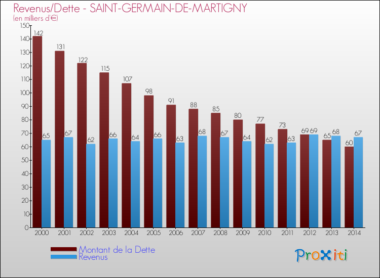 Evolution comparée de la dette et des revenus pour la commune de SAINT-GERMAIN-DE-MARTIGNY de 2000 à 2014 Comparaison de la dette et des revenus pour SAINT-GERMAIN-DE-MARTIGNY de 2000 à 2014