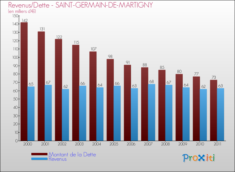 Evolution comparée de la dette et des revenus pour la commune de SAINT-GERMAIN-DE-MARTIGNY de 2000 à 2011 Comparaison de la dette et des revenus pour SAINT-GERMAIN-DE-MARTIGNY de 2000 à 2011